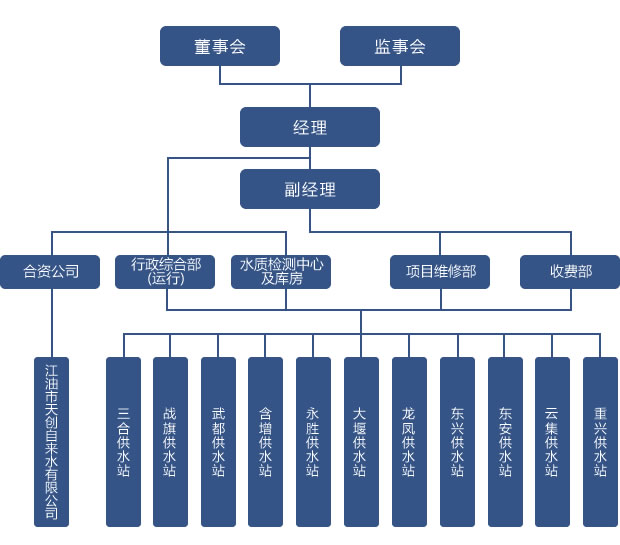 江油市天一自来水有限责任公司组织架构图
